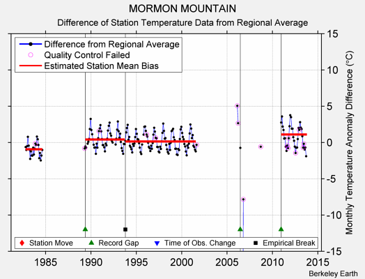 MORMON MOUNTAIN difference from regional expectation