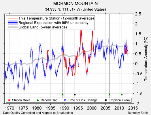 MORMON MOUNTAIN comparison to regional expectation