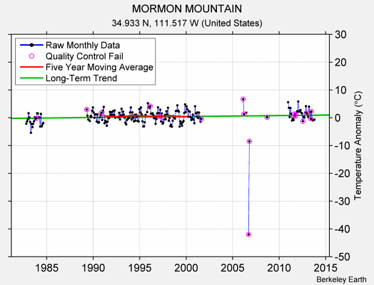 MORMON MOUNTAIN Raw Mean Temperature