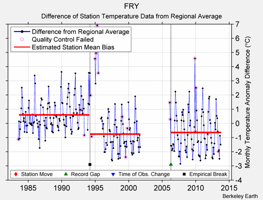 FRY difference from regional expectation