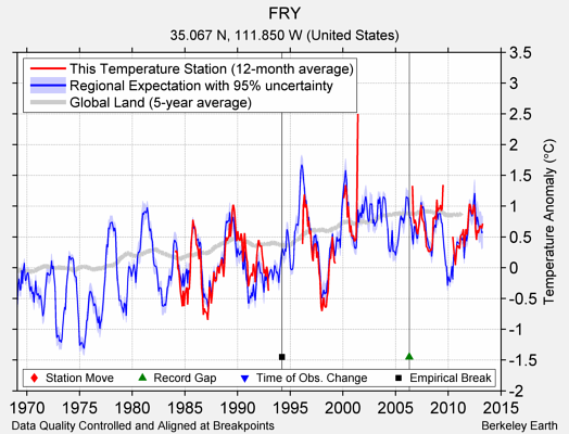 FRY comparison to regional expectation