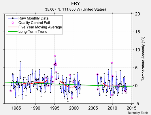 FRY Raw Mean Temperature