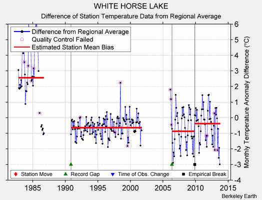 WHITE HORSE LAKE difference from regional expectation