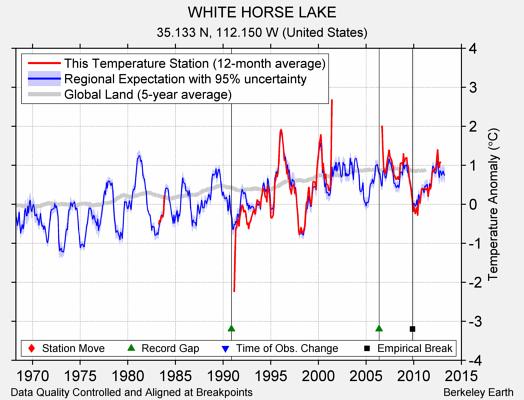 WHITE HORSE LAKE comparison to regional expectation