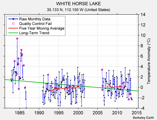 WHITE HORSE LAKE Raw Mean Temperature