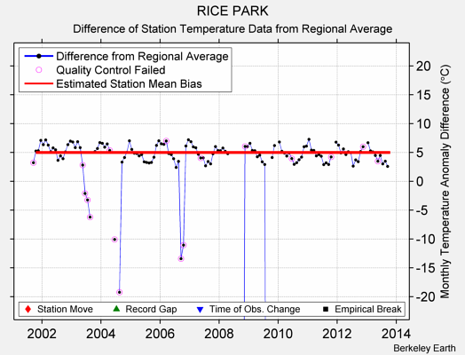 RICE PARK difference from regional expectation