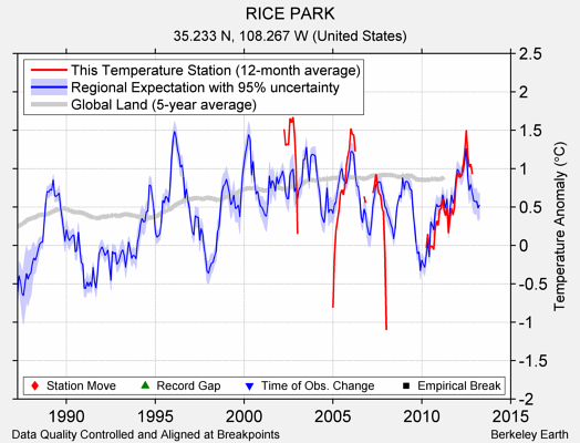 RICE PARK comparison to regional expectation