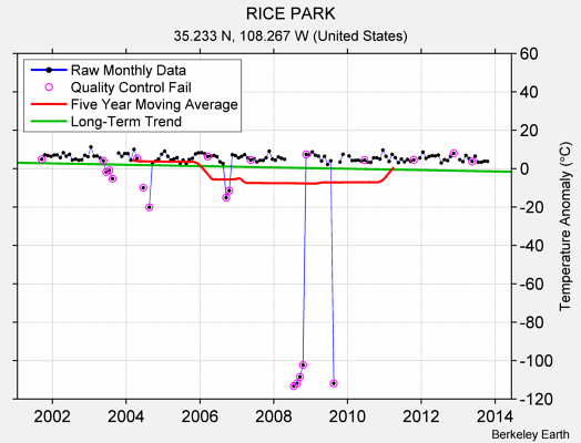 RICE PARK Raw Mean Temperature