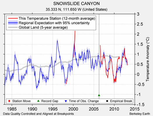 SNOWSLIDE CANYON comparison to regional expectation