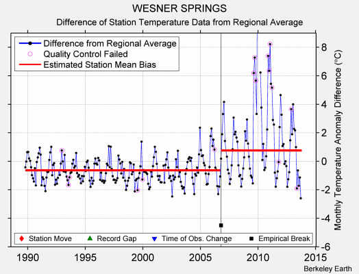 WESNER SPRINGS difference from regional expectation