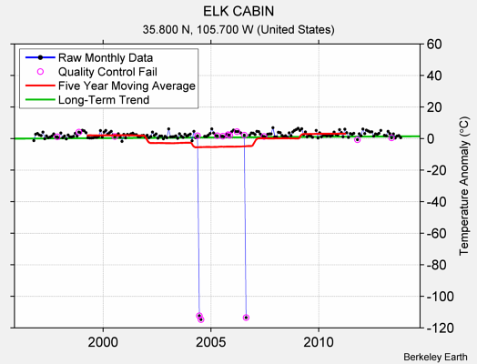 ELK CABIN Raw Mean Temperature