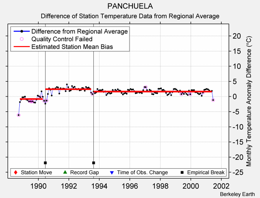 PANCHUELA difference from regional expectation