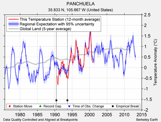 PANCHUELA comparison to regional expectation