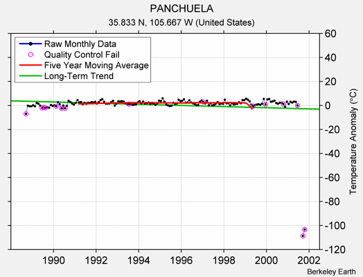 PANCHUELA Raw Mean Temperature