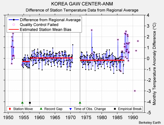 KOREA GAW CENTER-ANM difference from regional expectation