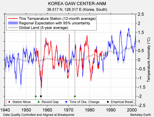 KOREA GAW CENTER-ANM comparison to regional expectation