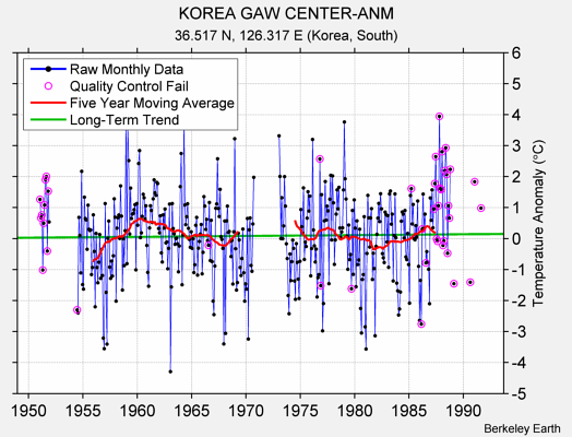 KOREA GAW CENTER-ANM Raw Mean Temperature