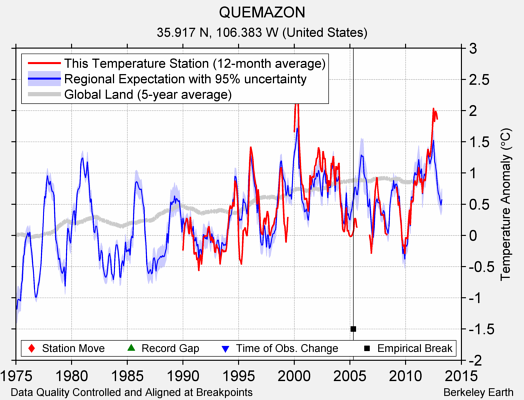 QUEMAZON comparison to regional expectation