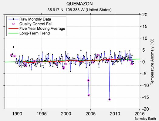 QUEMAZON Raw Mean Temperature