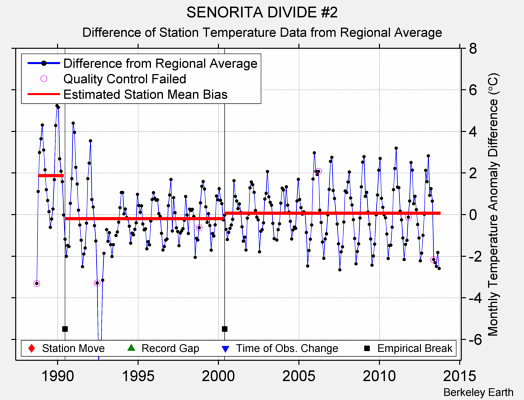 SENORITA DIVIDE #2 difference from regional expectation