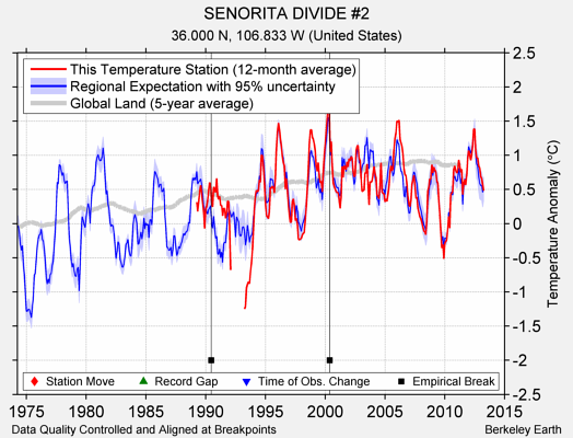 SENORITA DIVIDE #2 comparison to regional expectation