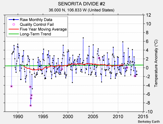 SENORITA DIVIDE #2 Raw Mean Temperature