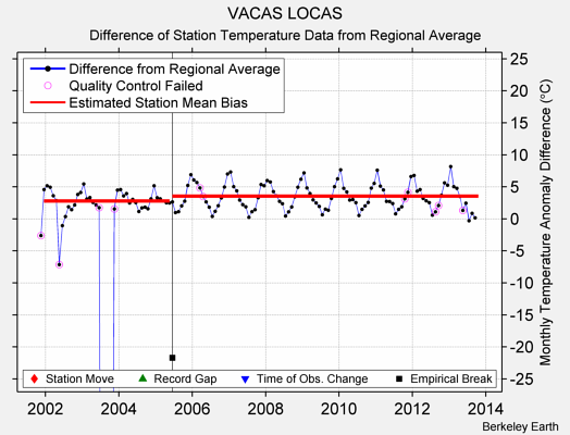 VACAS LOCAS difference from regional expectation