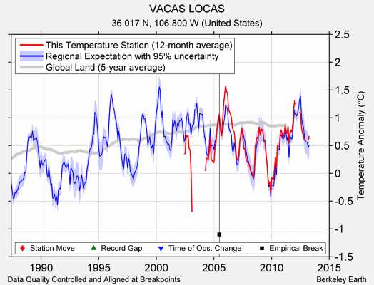 VACAS LOCAS comparison to regional expectation