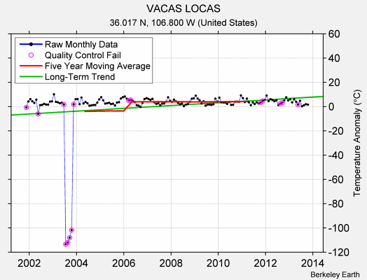 VACAS LOCAS Raw Mean Temperature