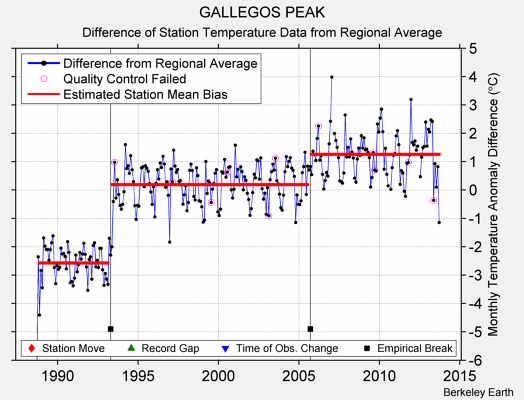 GALLEGOS PEAK difference from regional expectation