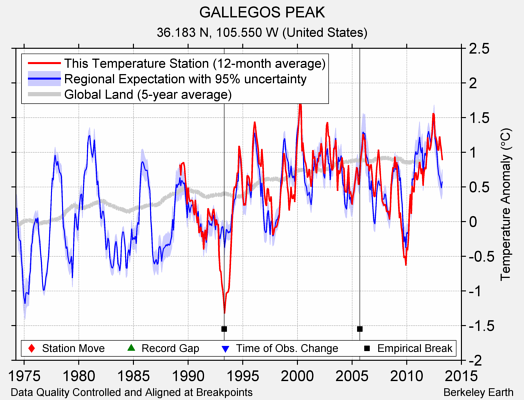 GALLEGOS PEAK comparison to regional expectation