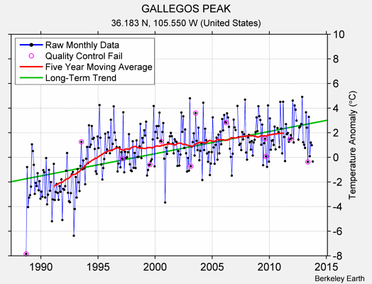 GALLEGOS PEAK Raw Mean Temperature