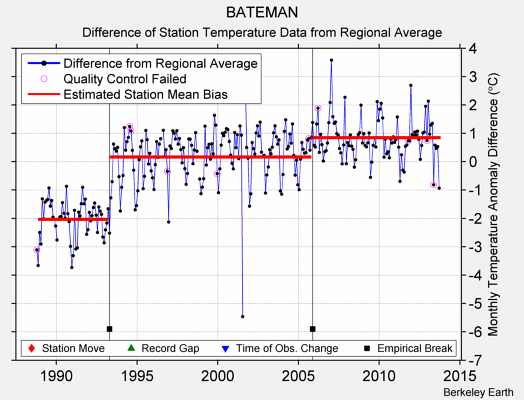 BATEMAN difference from regional expectation