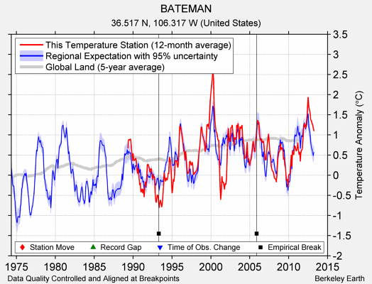 BATEMAN comparison to regional expectation