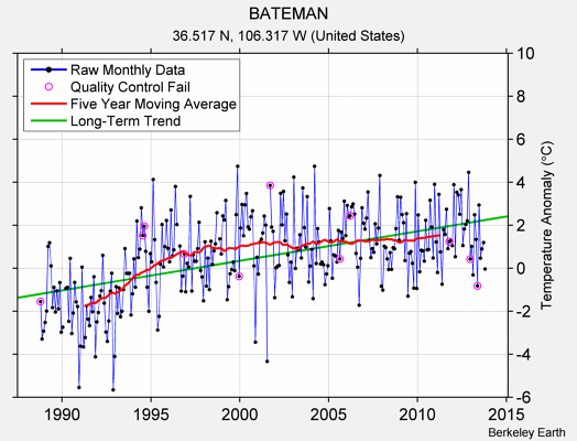 BATEMAN Raw Mean Temperature