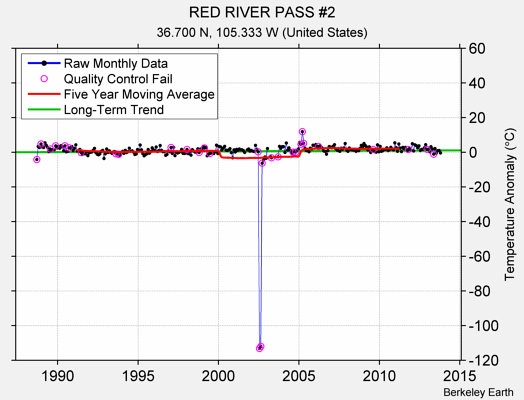 RED RIVER PASS #2 Raw Mean Temperature