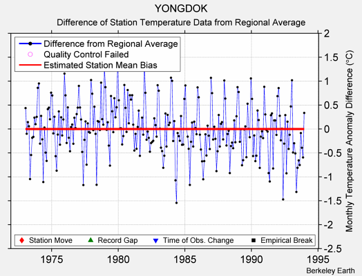 YONGDOK difference from regional expectation