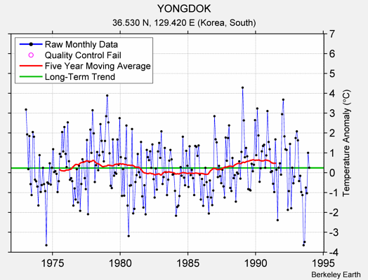 YONGDOK Raw Mean Temperature