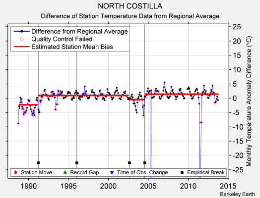 NORTH COSTILLA difference from regional expectation