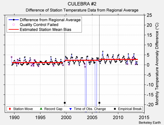 CULEBRA #2 difference from regional expectation