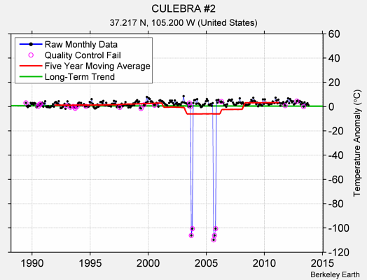 CULEBRA #2 Raw Mean Temperature