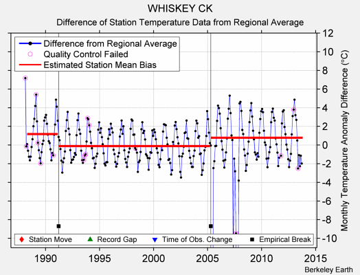 WHISKEY CK difference from regional expectation