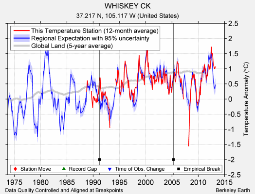 WHISKEY CK comparison to regional expectation