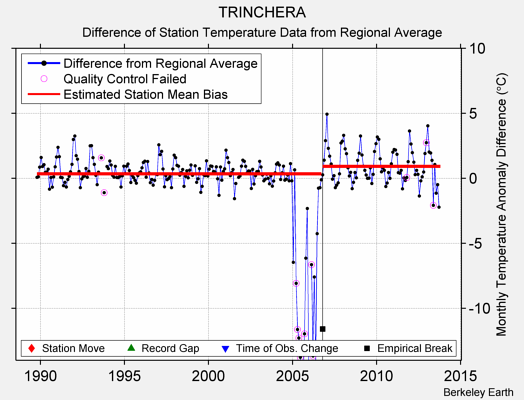 TRINCHERA difference from regional expectation