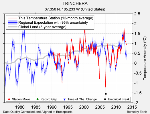 TRINCHERA comparison to regional expectation