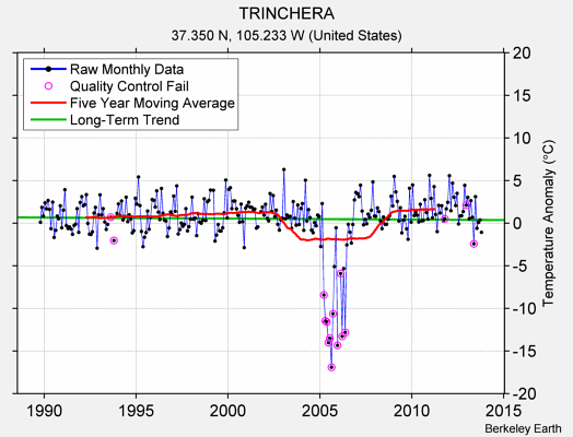 TRINCHERA Raw Mean Temperature