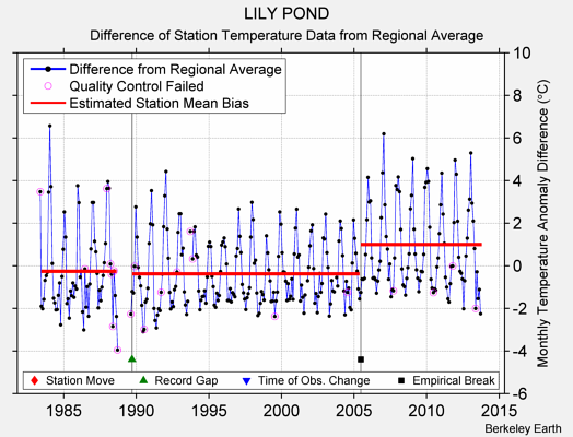 LILY POND difference from regional expectation