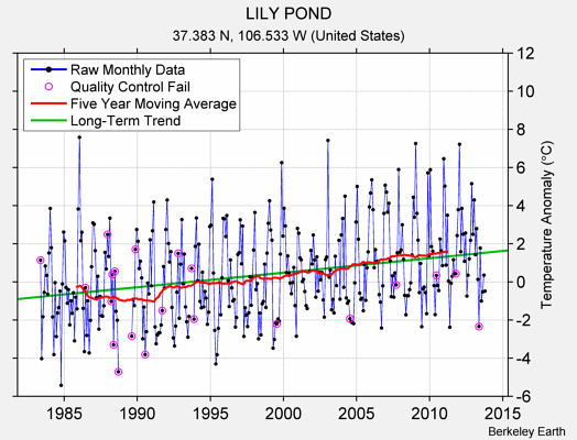 LILY POND Raw Mean Temperature