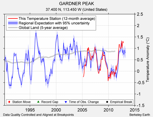 GARDNER PEAK comparison to regional expectation