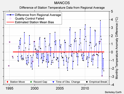 MANCOS difference from regional expectation